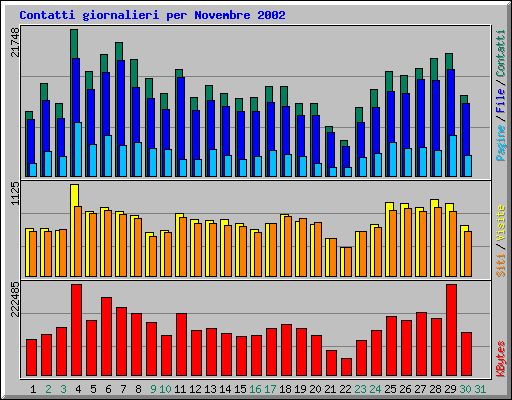 Contatti giornalieri per Novembre 2002