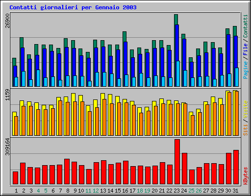 Contatti giornalieri per Gennaio 2003