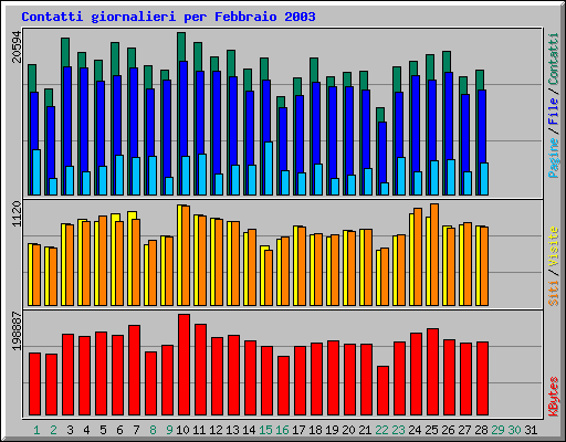 Contatti giornalieri per Febbraio 2003