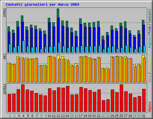 Contatti giornalieri per Marzo 2003