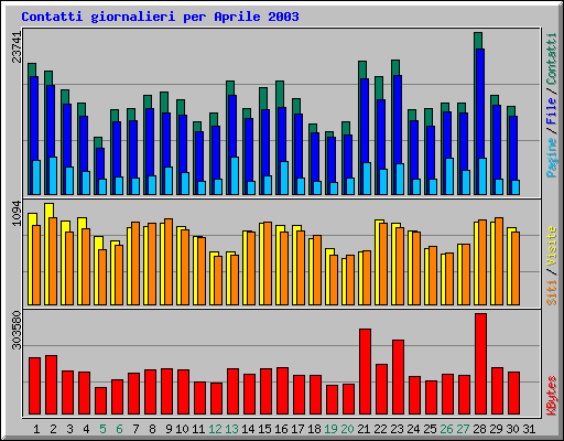 Contatti giornalieri per Aprile 2003