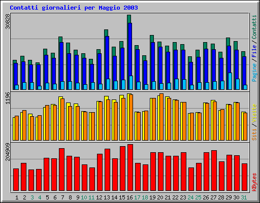 Contatti giornalieri per Maggio 2003