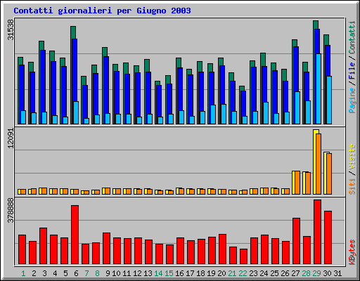 Contatti giornalieri per Giugno 2003