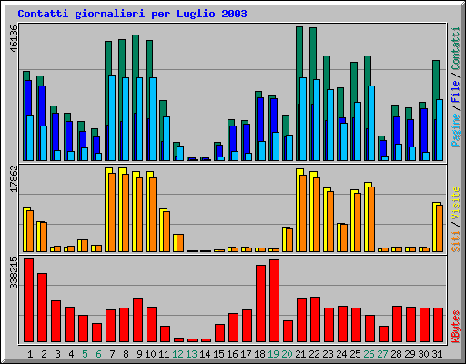 Contatti giornalieri per Luglio 2003