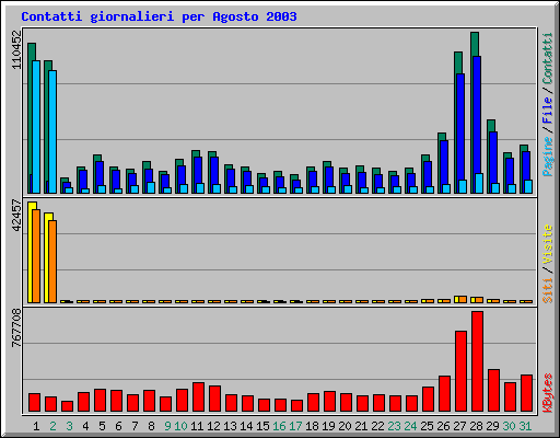 Contatti giornalieri per Agosto 2003