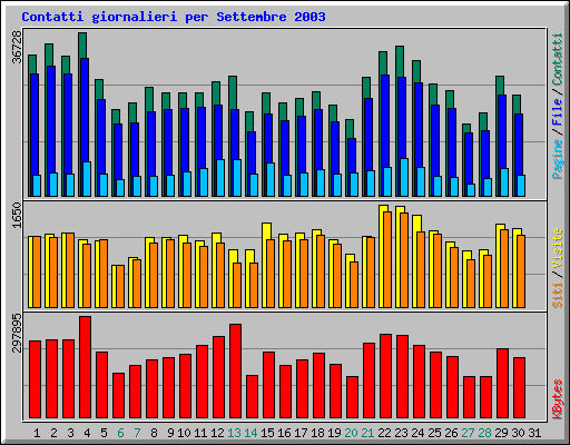 Contatti giornalieri per Settembre 2003