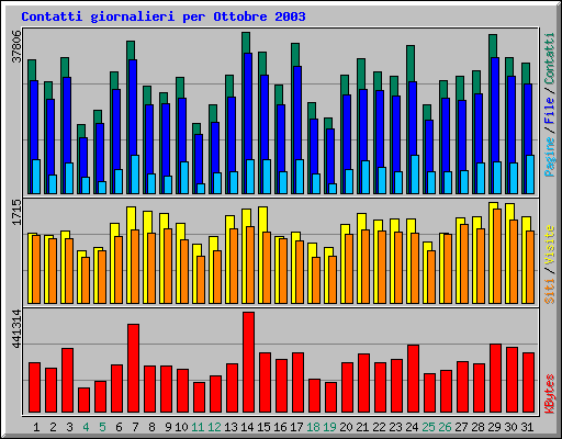 Contatti giornalieri per Ottobre 2003