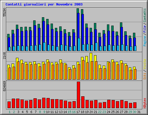 Contatti giornalieri per Novembre 2003