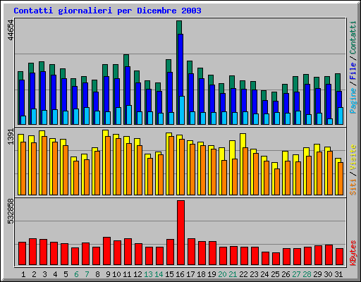 Contatti giornalieri per Dicembre 2003