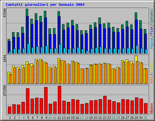 Contatti giornalieri per Gennaio 2004