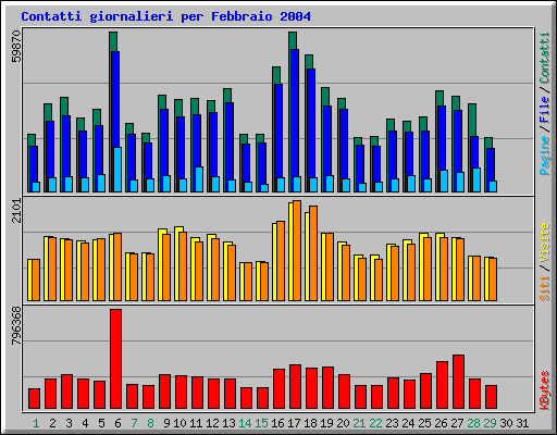 Contatti giornalieri per Febbraio 2004