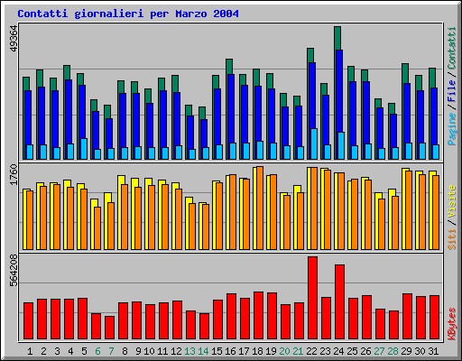 Contatti giornalieri per Marzo 2004