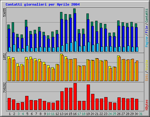 Contatti giornalieri per Aprile 2004