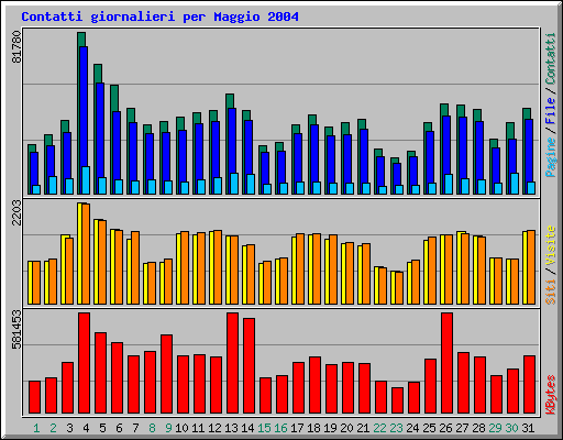 Contatti giornalieri per Maggio 2004