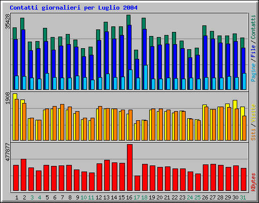 Contatti giornalieri per Luglio 2004