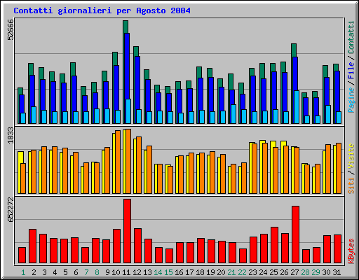 Contatti giornalieri per Agosto 2004