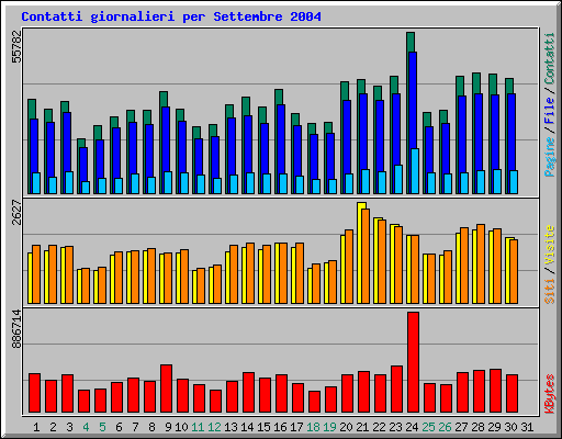 Contatti giornalieri per Settembre 2004