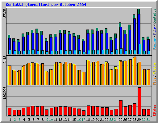 Contatti giornalieri per Ottobre 2004