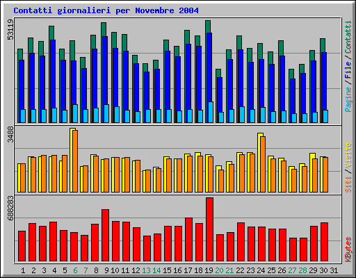 Contatti giornalieri per Novembre 2004