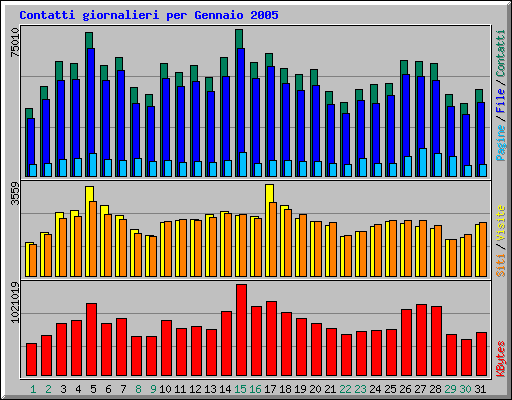 Contatti giornalieri per Gennaio 2005