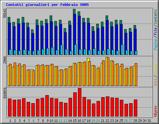 Contatti giornalieri per Febbraio 2005