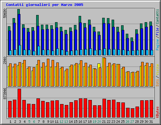 Contatti giornalieri per Marzo 2005