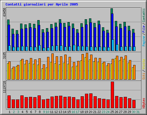 Contatti giornalieri per Aprile 2005