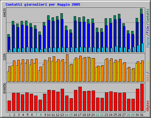 Contatti giornalieri per Maggio 2005