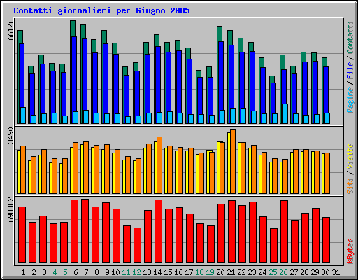 Contatti giornalieri per Giugno 2005