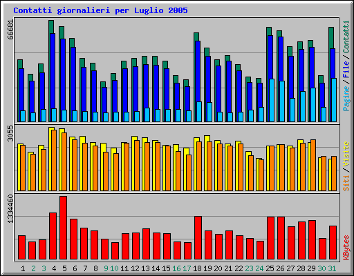 Contatti giornalieri per Luglio 2005