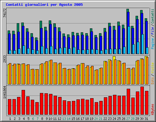 Contatti giornalieri per Agosto 2005