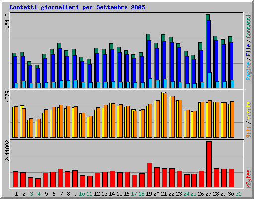 Contatti giornalieri per Settembre 2005