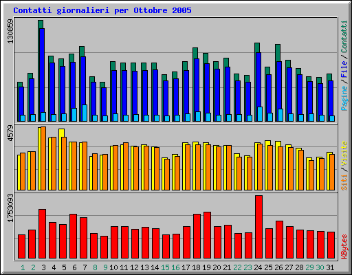 Contatti giornalieri per Ottobre 2005