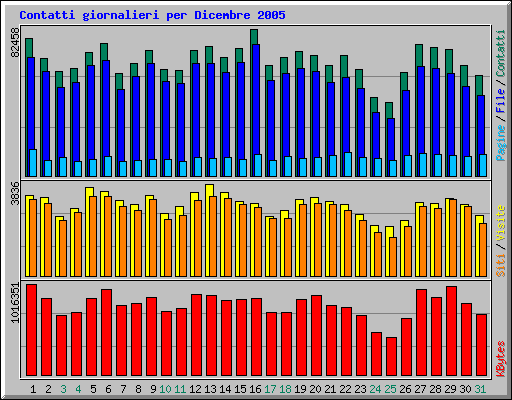 Contatti giornalieri per Dicembre 2005