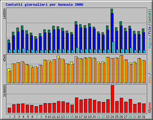 Contatti giornalieri per Gennaio 2006