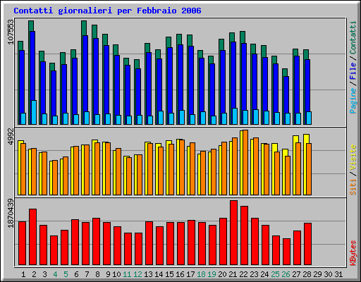 Contatti giornalieri per Febbraio 2006