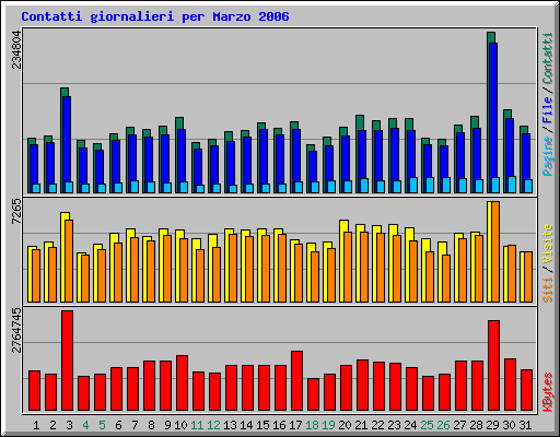 Contatti giornalieri per Marzo 2006