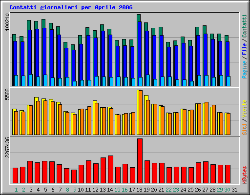 Contatti giornalieri per Aprile 2006