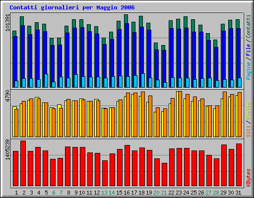 Contatti giornalieri per Maggio 2006