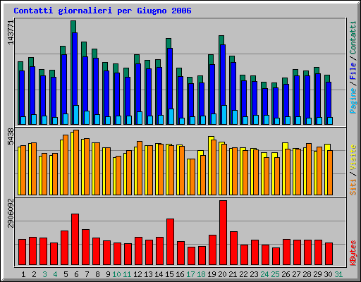 Contatti giornalieri per Giugno 2006