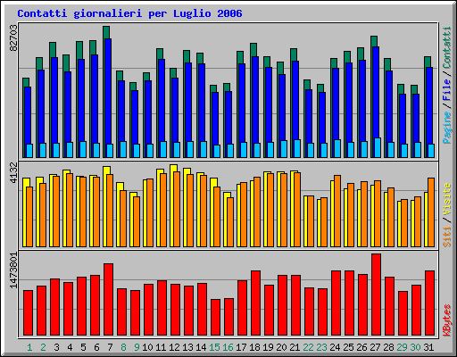 Contatti giornalieri per Luglio 2006