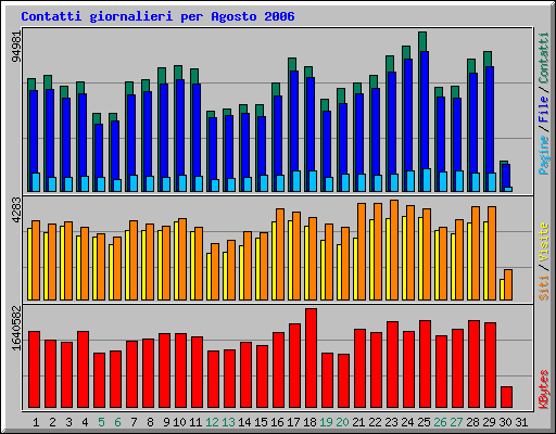 Contatti giornalieri per Agosto 2006