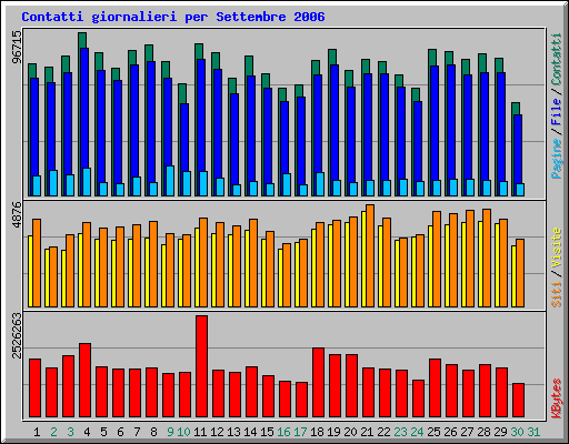 Contatti giornalieri per Settembre 2006