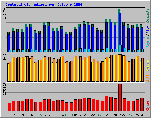 Contatti giornalieri per Ottobre 2006