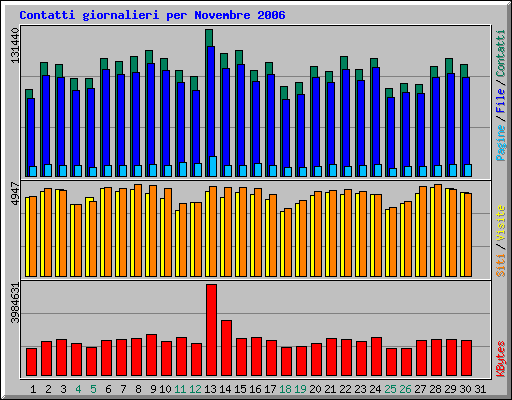 Contatti giornalieri per Novembre 2006