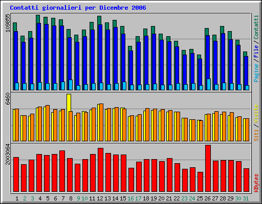 Contatti giornalieri per Dicembre 2006