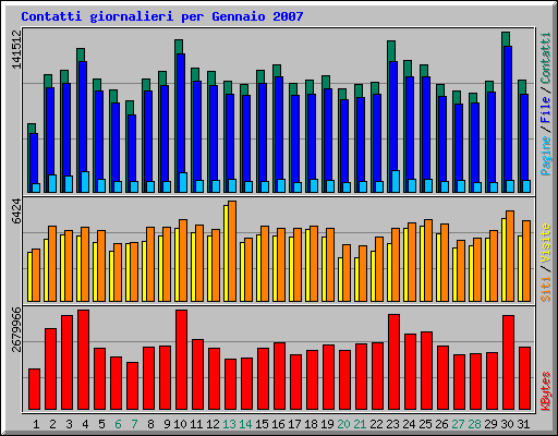 Contatti giornalieri per Gennaio 2007