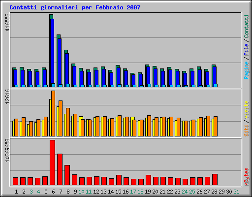 Contatti giornalieri per Febbraio 2007