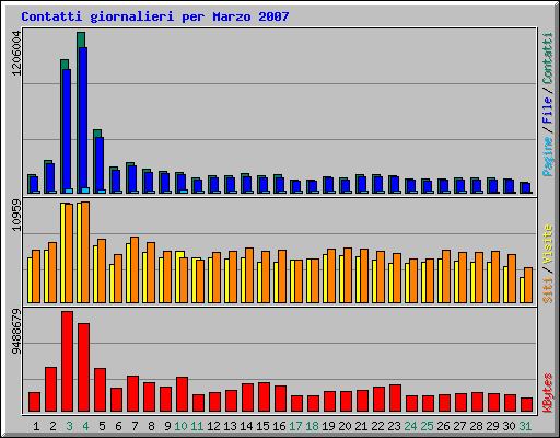 Contatti giornalieri per Marzo 2007