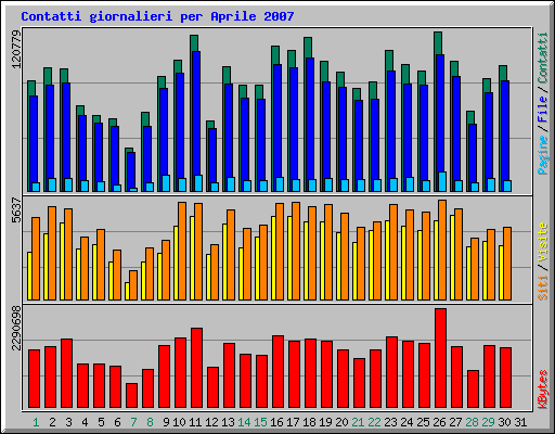 Contatti giornalieri per Aprile 2007